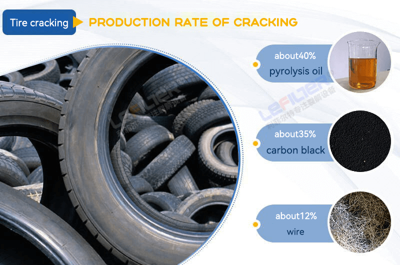 What are the products of pyrolysis from waste tire ?