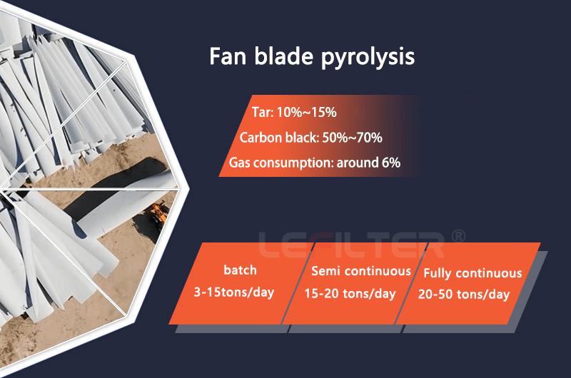 Fan blade pyrolysis