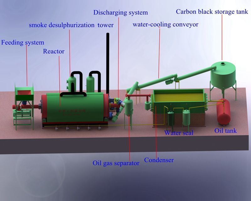 Working process for semi-continuous pyrolysis plant