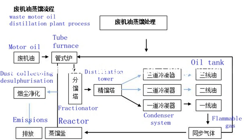 Waste Plastic Pyrolysis Oil Distillation Plant/ Machine/System Manufacturer to Diesel Jl-10