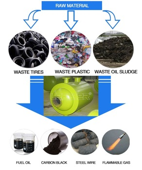 Typical Output From Tire Pyrolysis Process