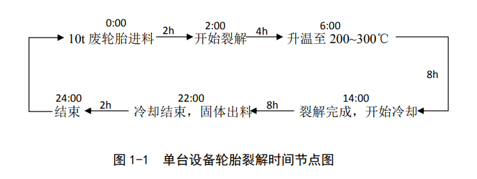 How pyrolysis plant work? for example 10 tons